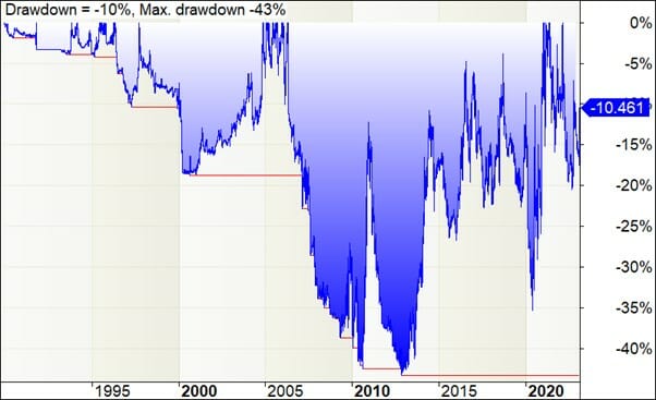 Backtest drawdown for nyse stock market trend trading system log scale