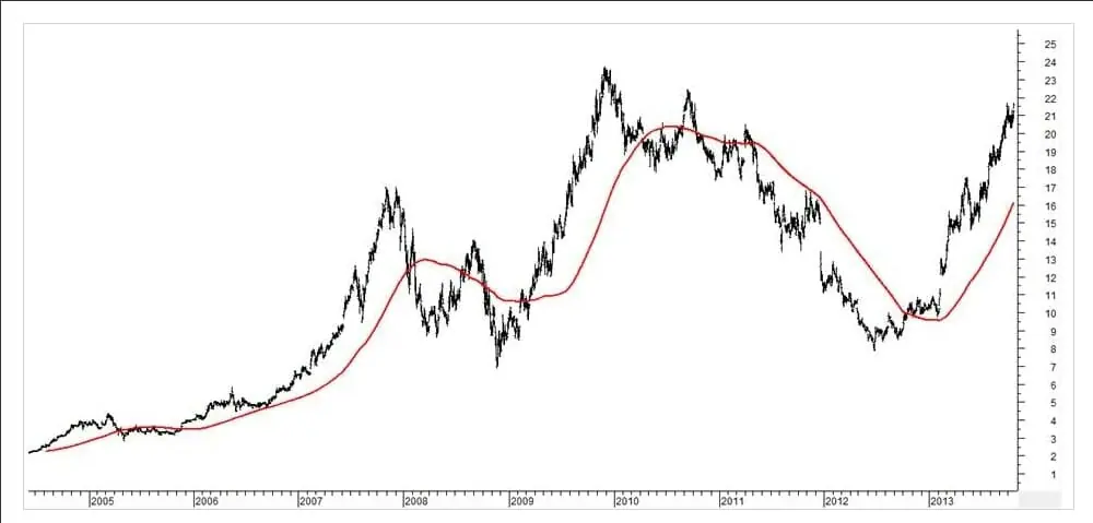 Trend following stocks example_jb hifi