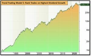 Trend trading model 5 rank trades on highest dividend growth | enlightened stock trading