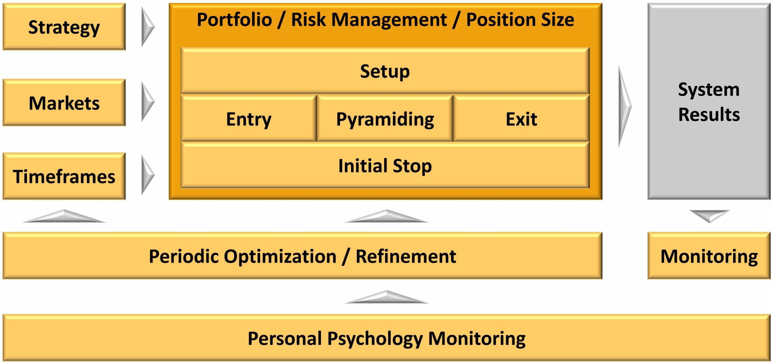 Complete trading system framework