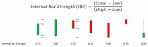 Mean reversion trading indicators - internal bar strength explanation | enlightened stock trading Mean reversion trading indicators - internal bar strength explanation