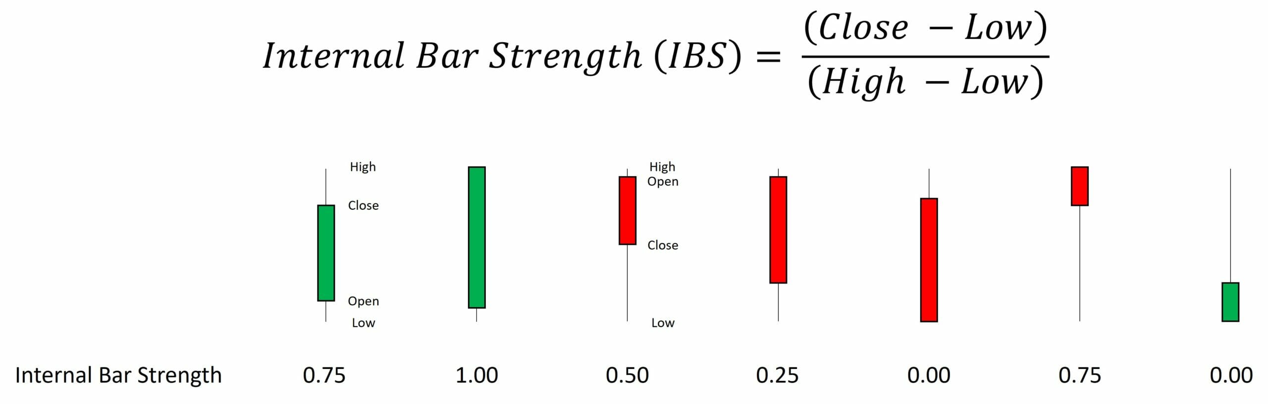 Mean reversion trading indicators - internal bar strength explanation