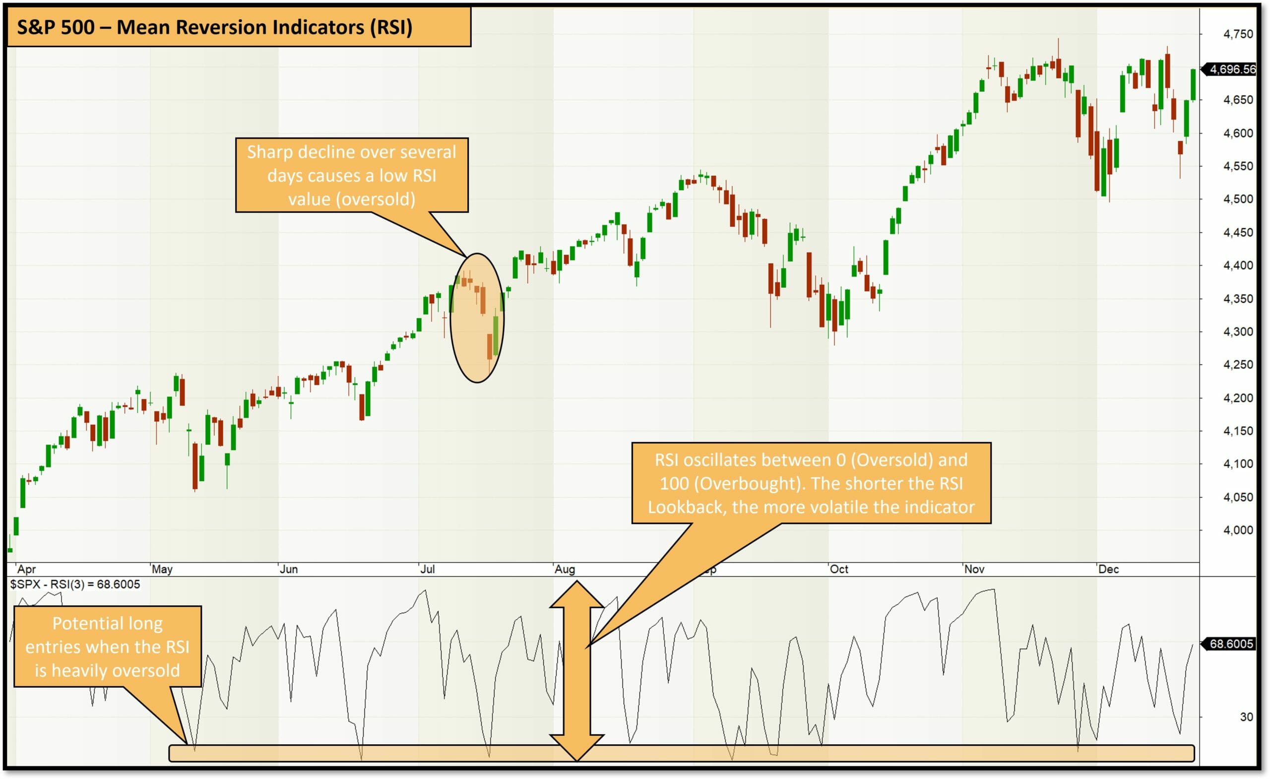 Mean reversion trading indicators - relative strength index - finding potential entries