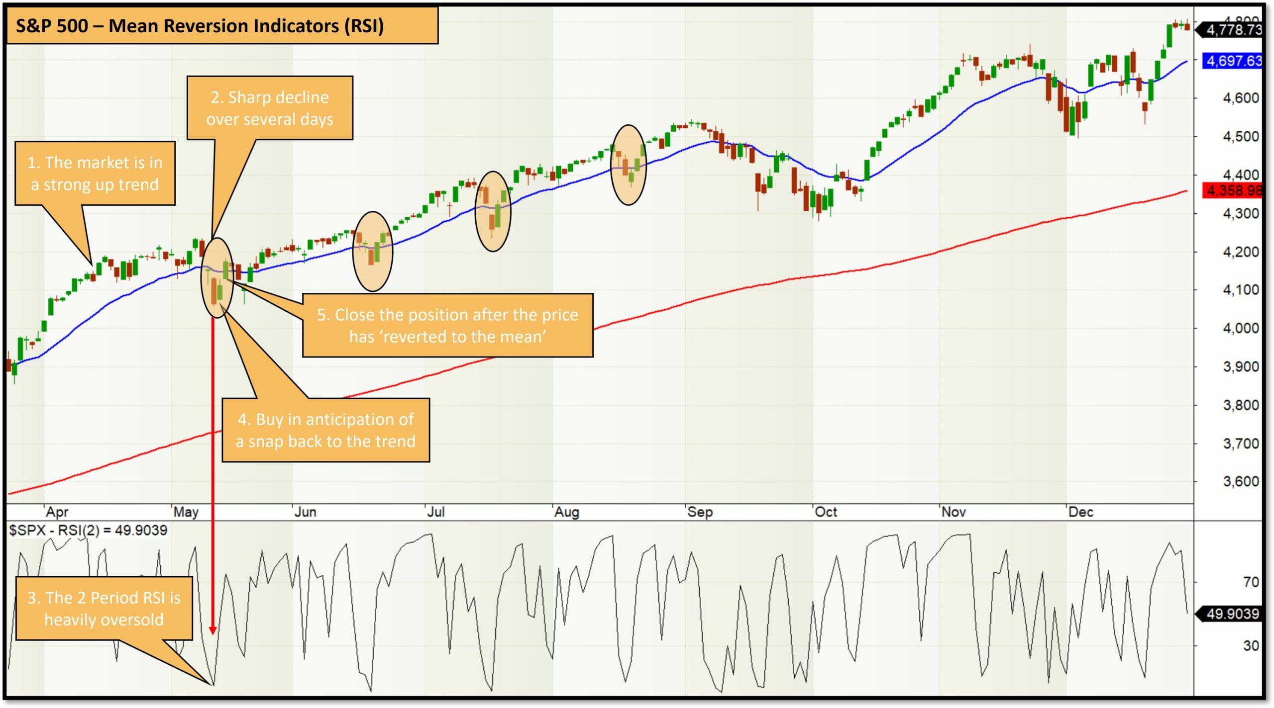 S&p 500 index with example of mean reversion trade on the long side