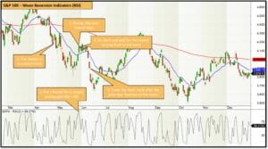 S&p 500 index with example mean reversion trade on the short side