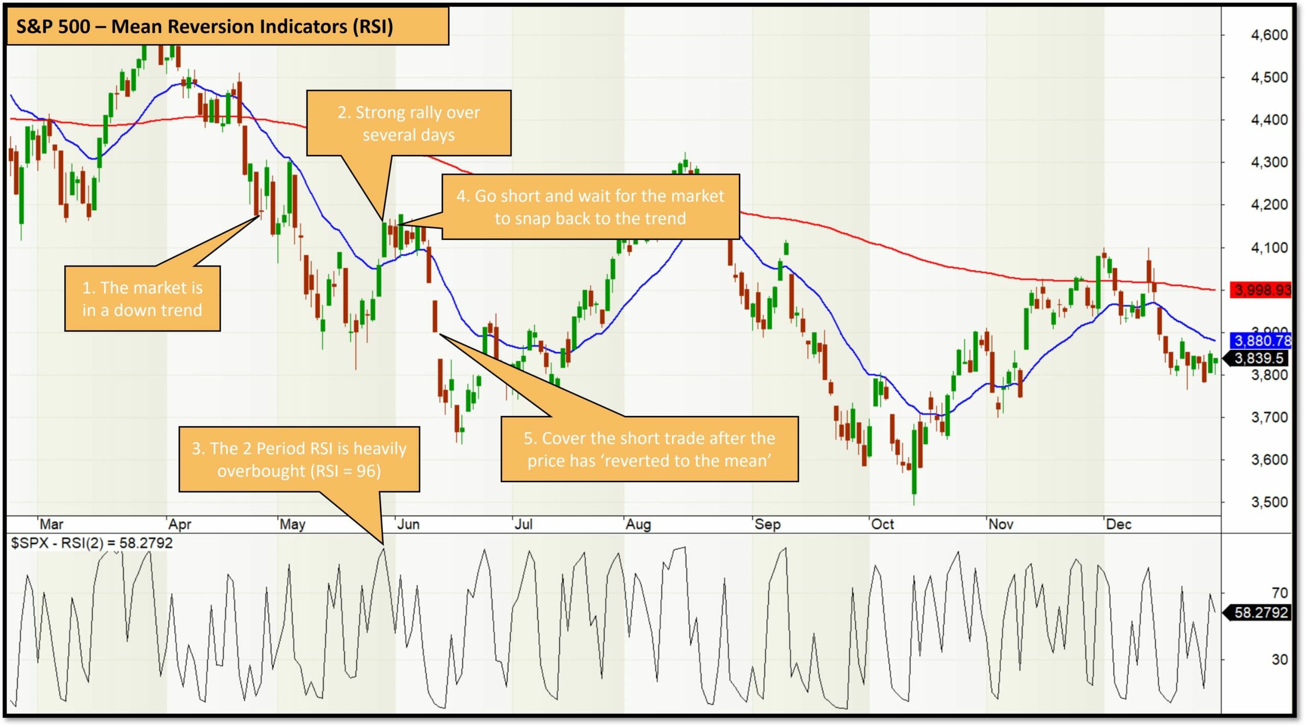 S&p 500 index with example mean reversion trade on the short side