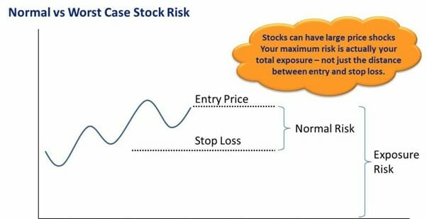 Normal vs worst case stock risk