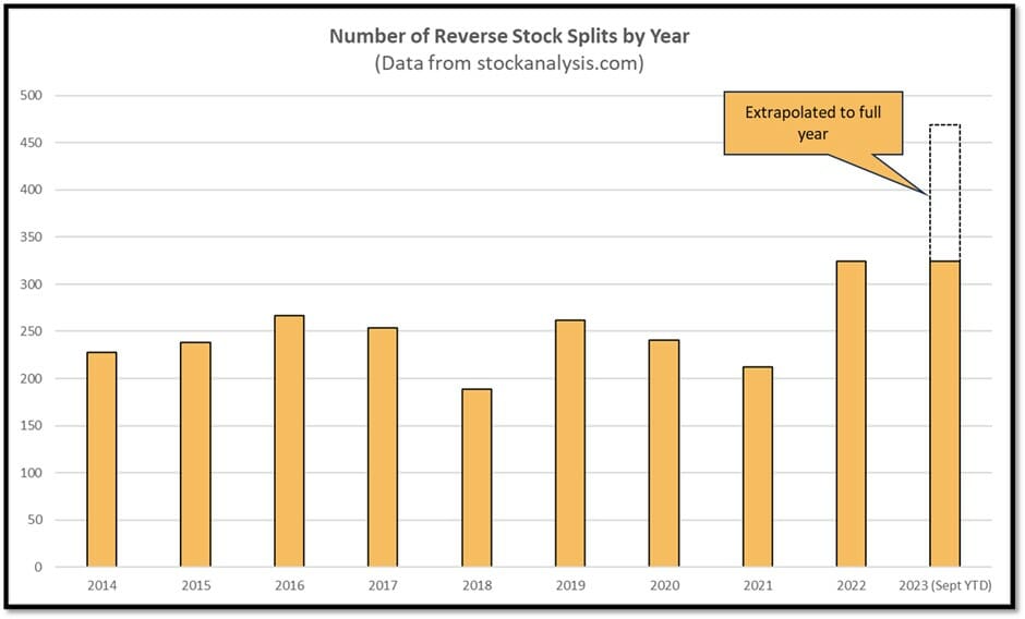 Introduction to reverse stock splits