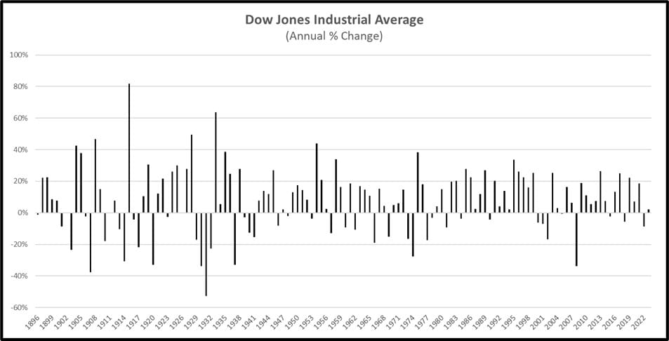 Dow jones industrial average 1