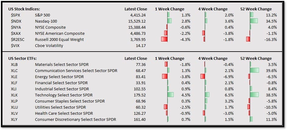 Us stock indices