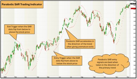Parabolic SAR Trading Indicator: A Comprehensive Guide