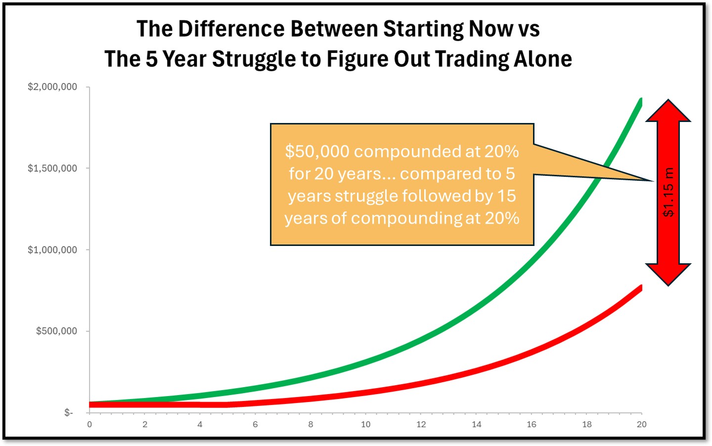 Trading courses - the power of compounding good trading systems and the cost of delay Trading courses - the power of compounding good trading systems and the cost of delay