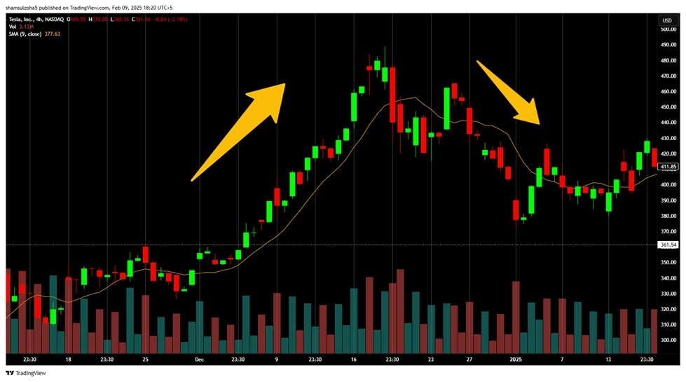 The 9-period MA highlights the uptrend or downtrend in Tesla stock. Meanwhile, the volume indicator shows whether there is actually market interest behind the move.<br />

