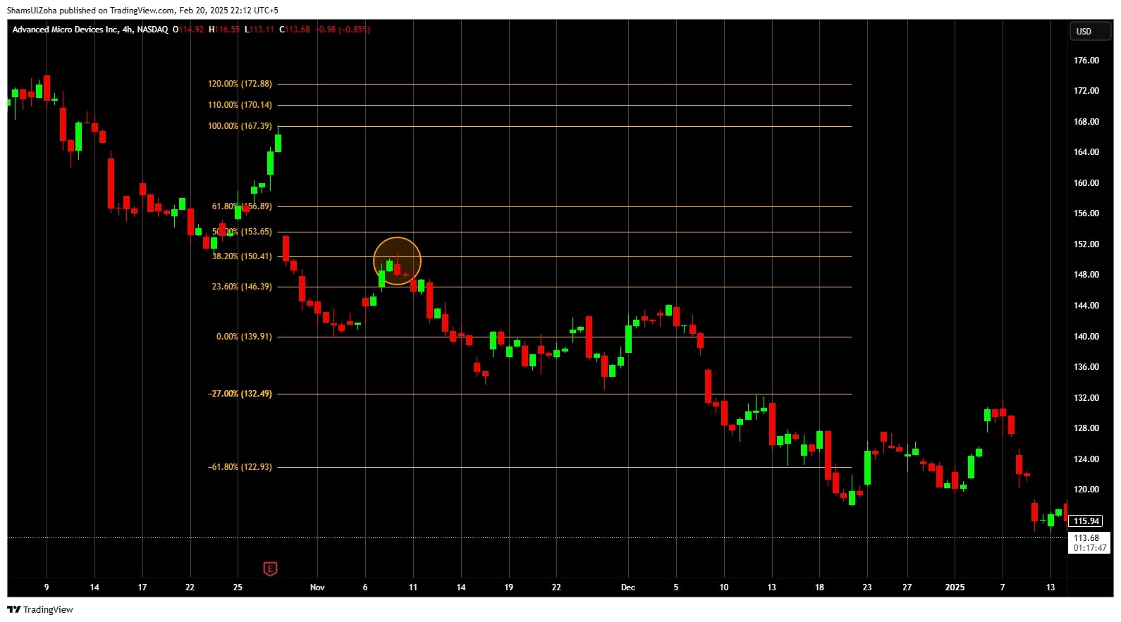 Amd 4-hour chart with fibonacci retracement levels, highlighting key resistance and support zones.