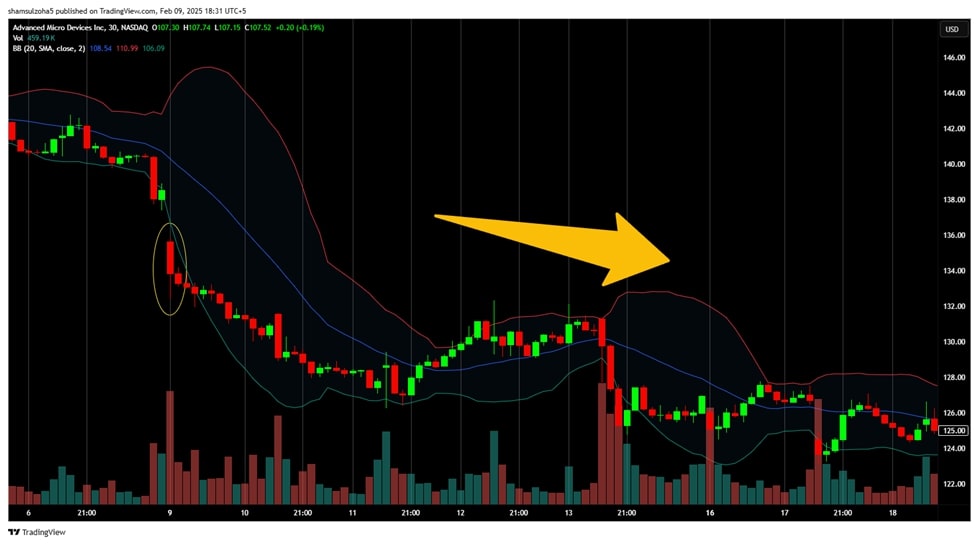 The surge in bearish volume, accompanied by the price closing below the lower bollinger band, provides confluence for a short position.