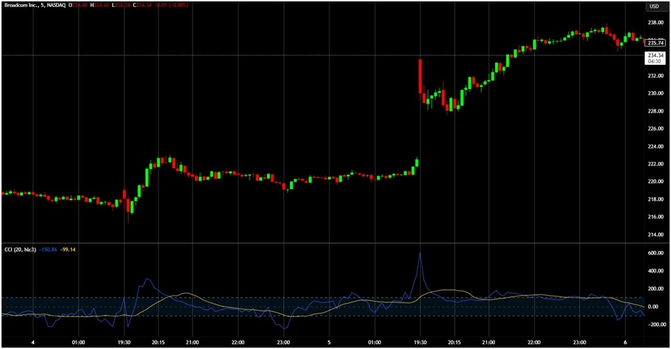 Cci indicator Cci indicator on the m5 chart on broadcom.