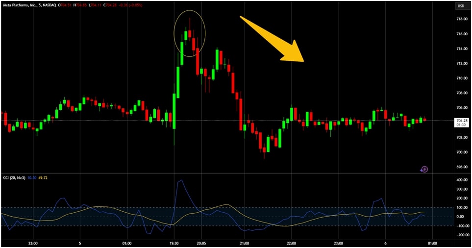 Cci signals pullback The cci indicator is showing extremely overbought conditions. The result is a pullback on the meta stock.