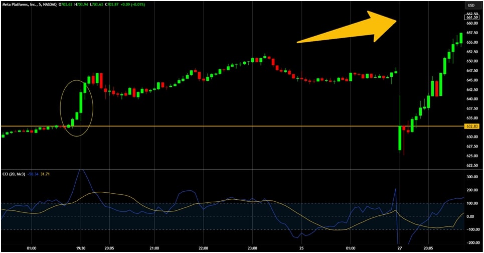 Cci breaks a resistance The cci indicator exceeds the 100 mark and breaks a resistance highlighted by the yellow line.