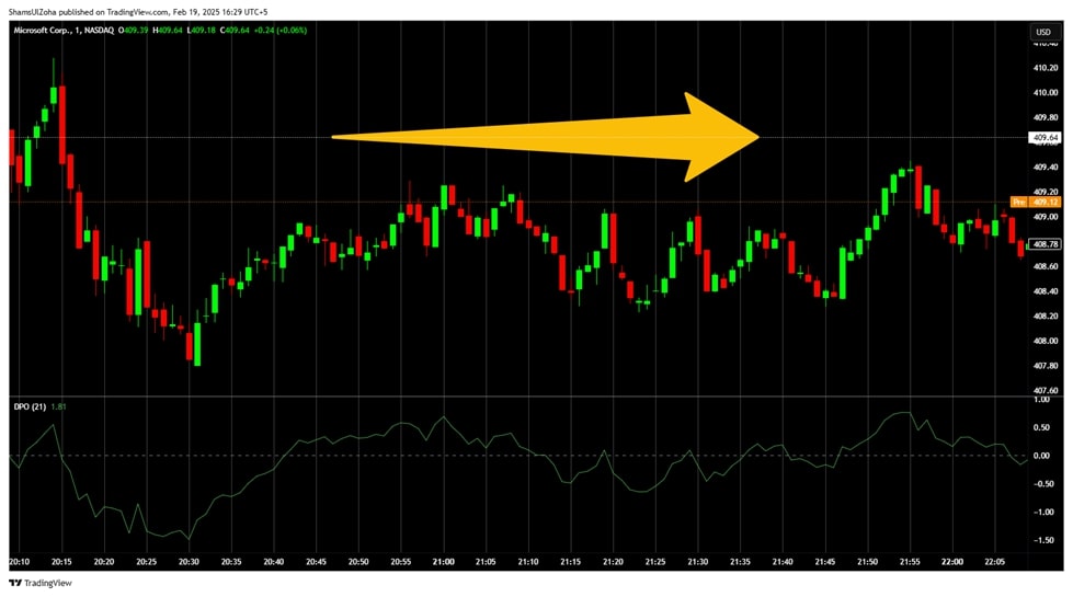 The dpo indicator moves around the 0 point during a range-bound market. This is shown on the m1 chart on msft.
