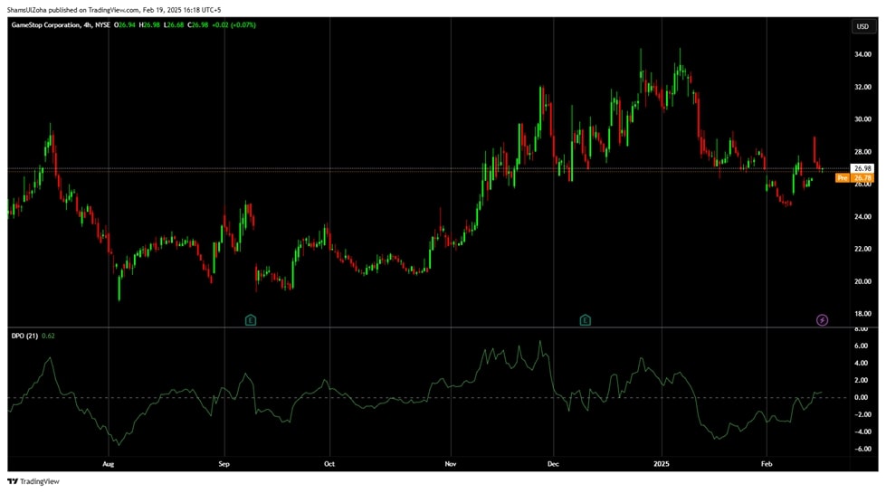 Dpo indicator on a 4-hour gme chart.