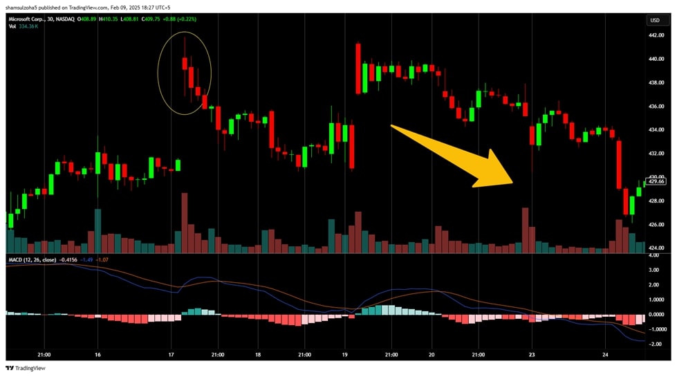 The macd is printing green bars with a bullish crossover. Here, the volume indicator shows bearish activity, followed by the upward push of msft stock. With a stop loss above the red candle within the circle, this could have been a potential trade with a risk-reward ratio 1:1.