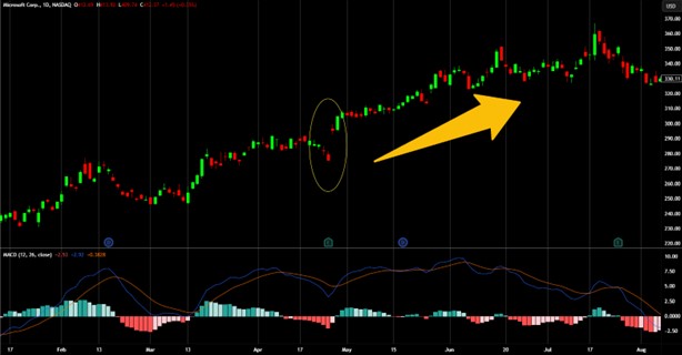 Macd bullish crossover Macd bullish crossover