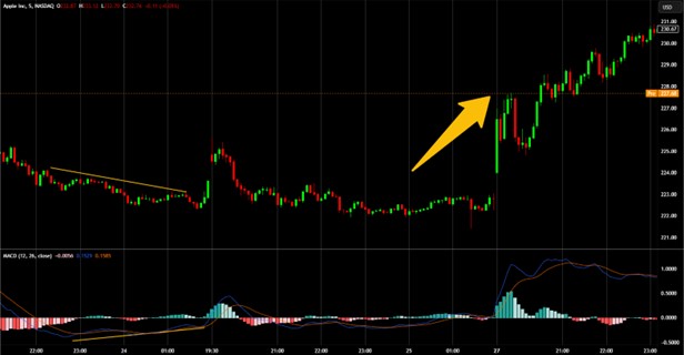 Macd bullish divergence Macd bullish divergence