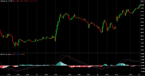 Macd indicator on a tradingview chart Macd indicator on a tradingview chart