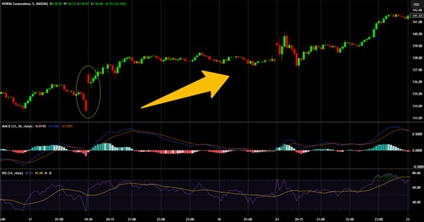 Macd and rsi indicators on a chart Macd and rsi indicators on a chart