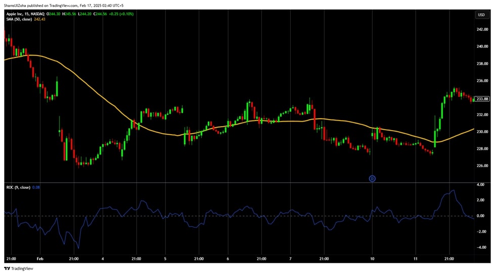 A 50-period moving average and roc are employed on the m15 apple chart.