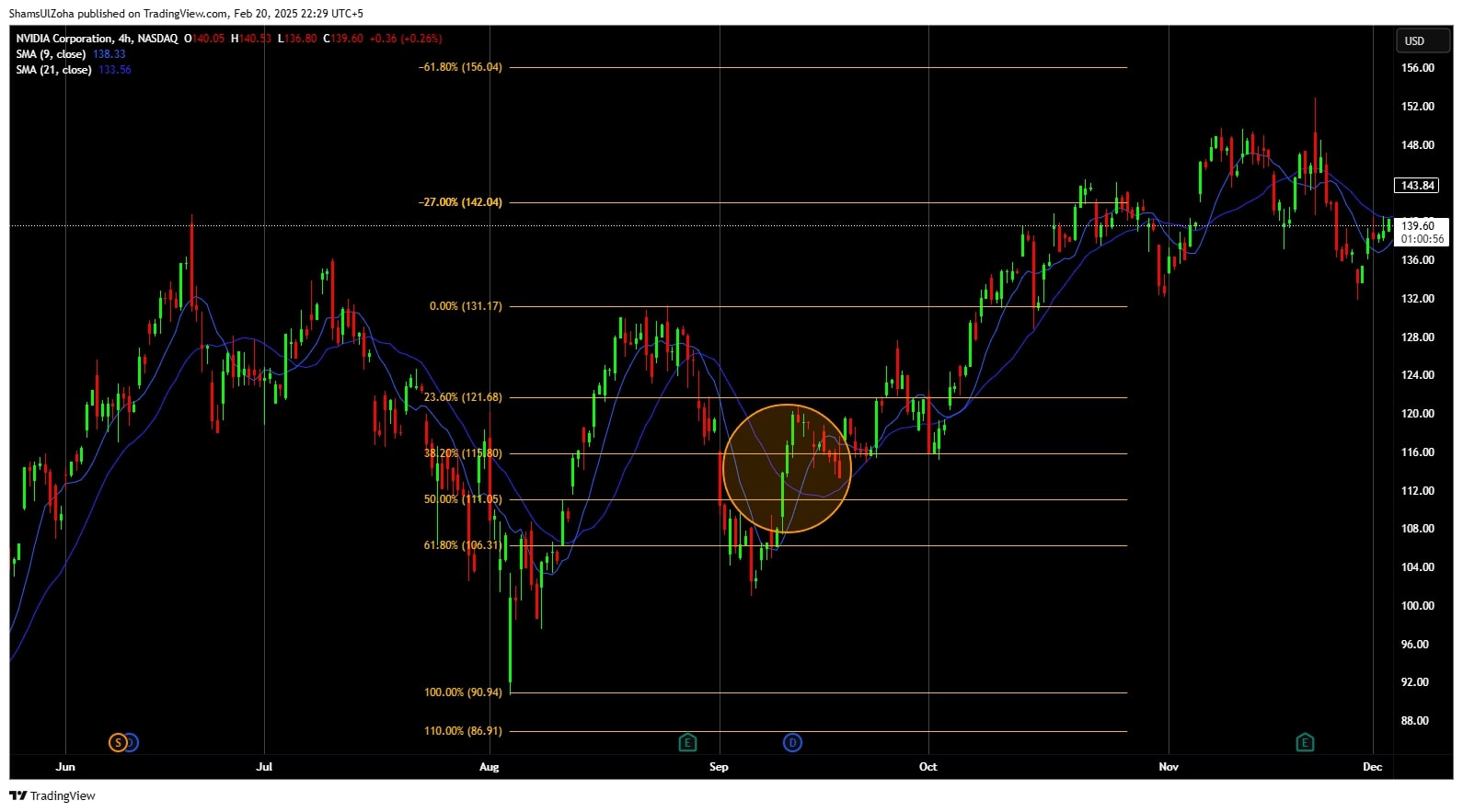 Nvidia 4-hour candlestick chart with fibonacci retracement levels and moving averages, highlighting key zones.