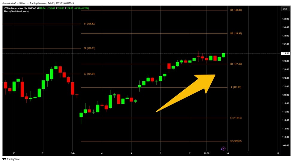 A trending or volatile market can render pivot points useless
