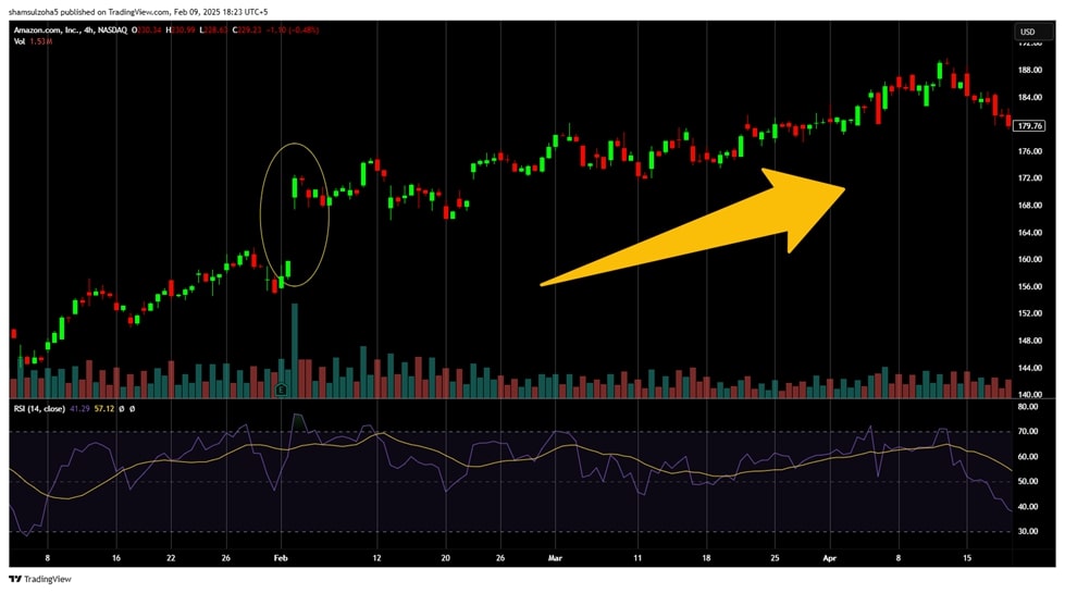 Even though the rsi shows overbought conditions, the massive surge in bullish volume continues to push the stock upwards.