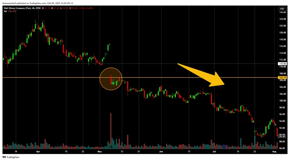 The red candlestick breaks the support level on Walt Disney stock. The red volume bar shows a sudden increase in volume from selling pressure, which may highlight market participants' activity. The stock then continues downward.<br />
