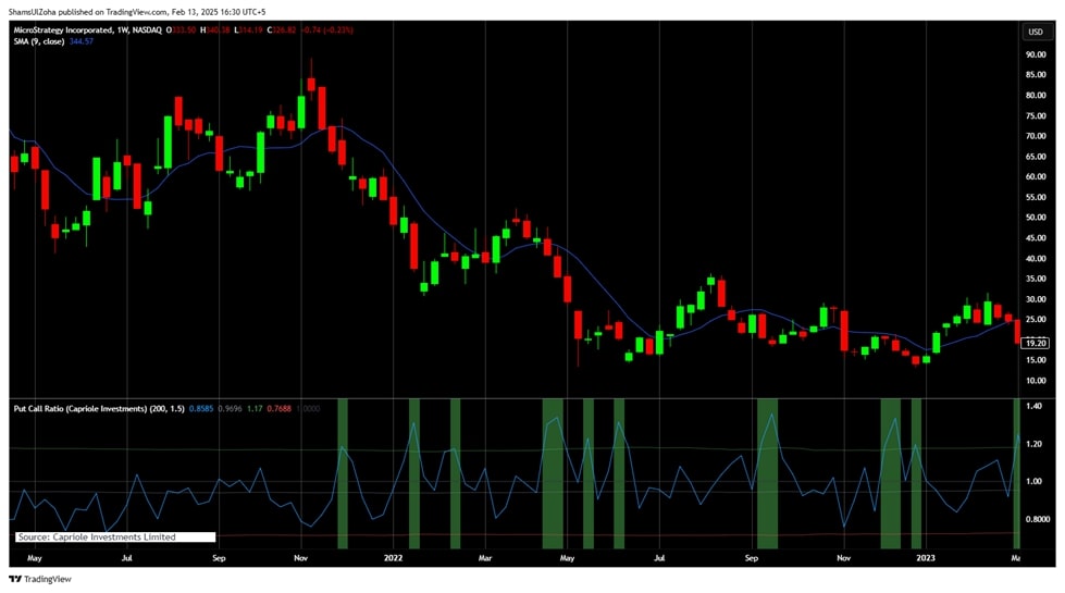 The moving average vs putcall indicator The moving average is a lagging indicator, while the put/call is a leading indicator.
