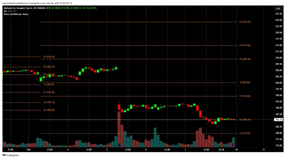 Traditional pivot points plotted on the Alphabet Inc. stock.<br />
