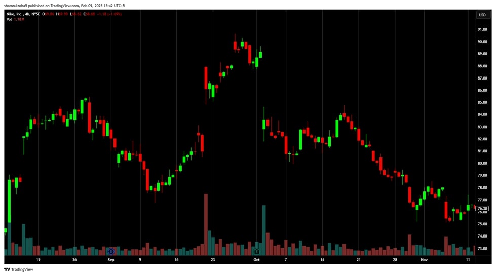 The volume indicator employed on the 4-hour price chart on nike stock. Notice how the green and red volume bars correspond to the respective price bars