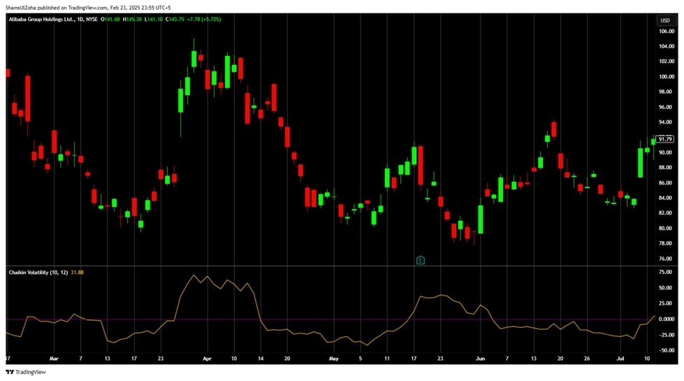 Spot periods of high and low volatility using the chaikin indicator in the chart above.