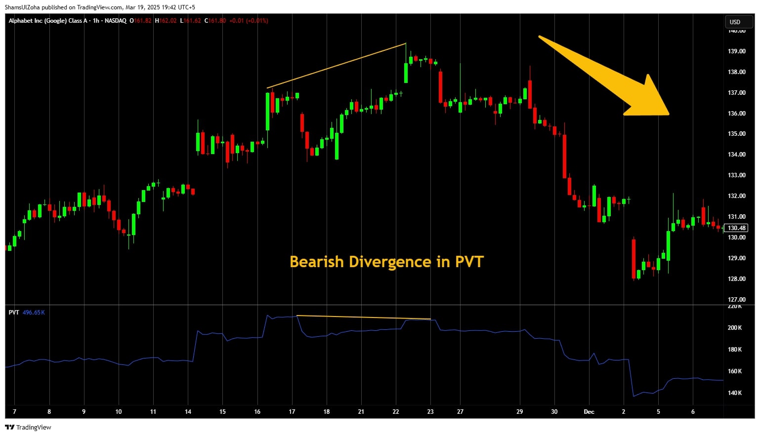 Bearish divergence in pvt.
