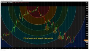 Bounce back on the fibonacci arc points.
