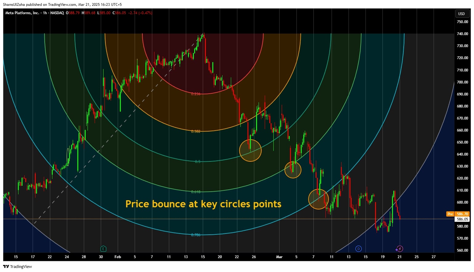 Bounce back on the fibonacci arc points.
