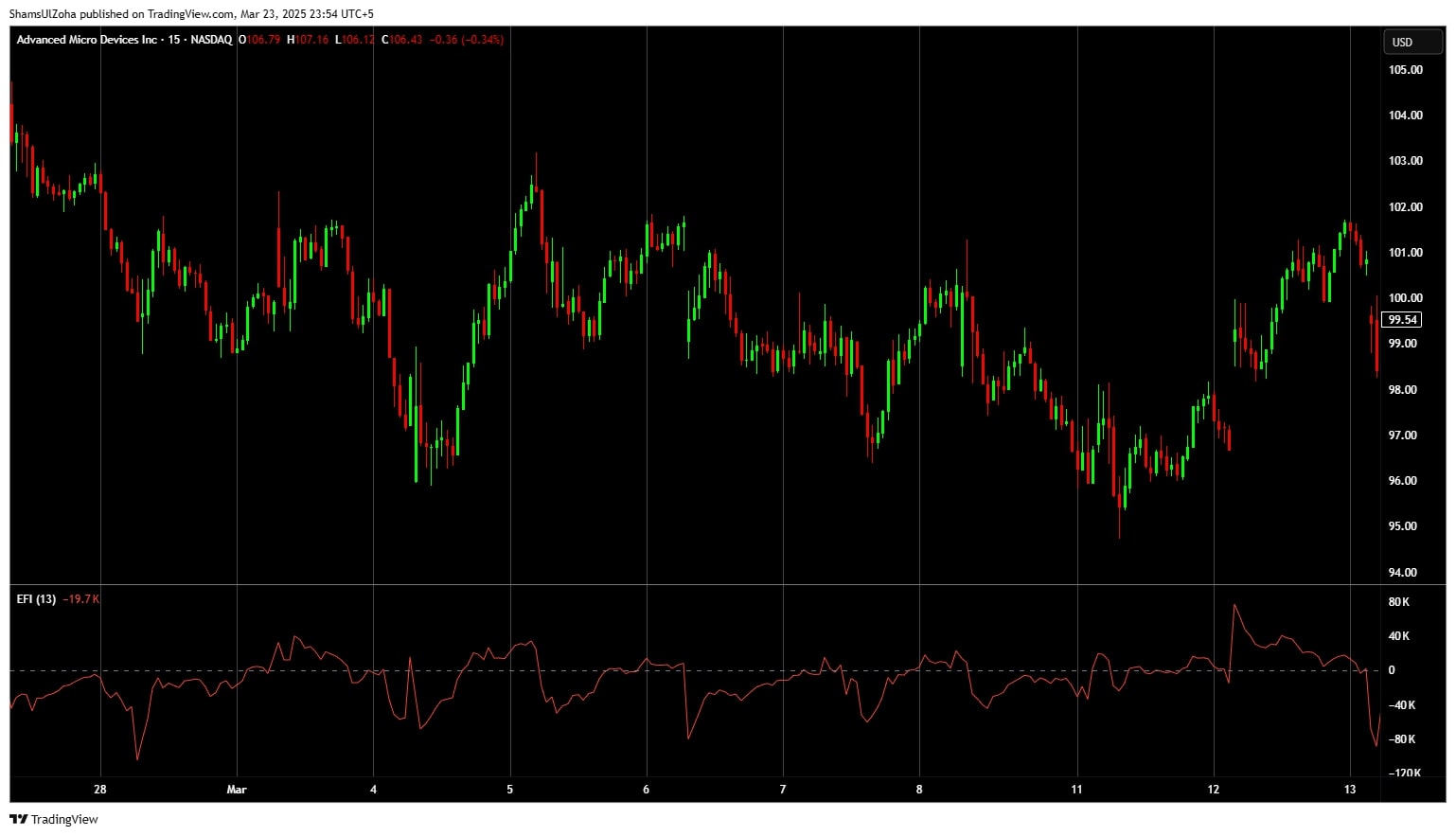Elder’s force index on amd chart.