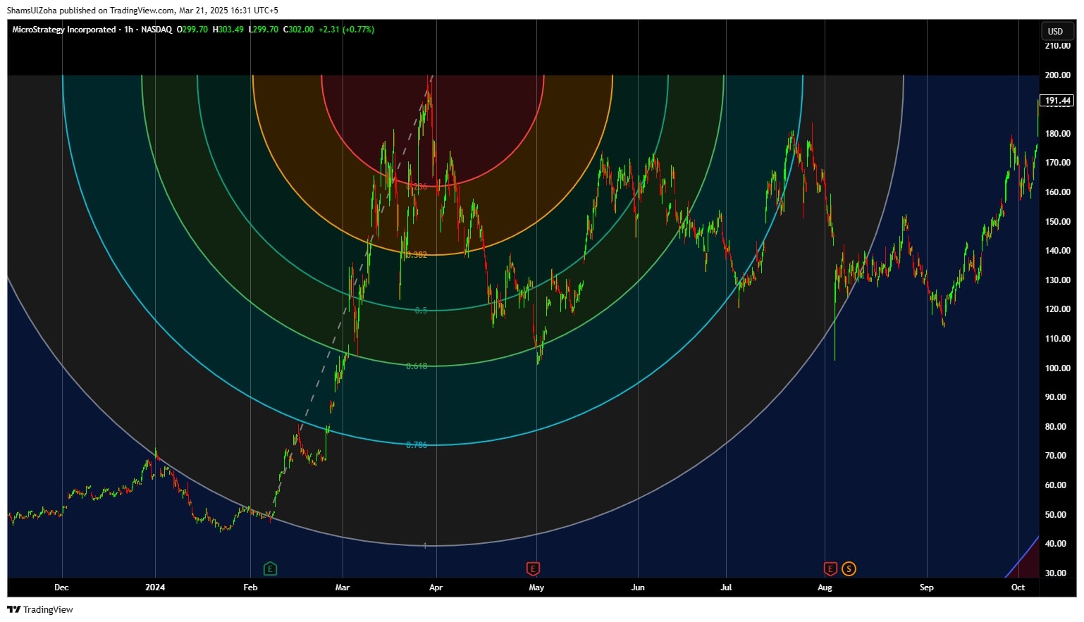 Fibonacci arc support and resistance.