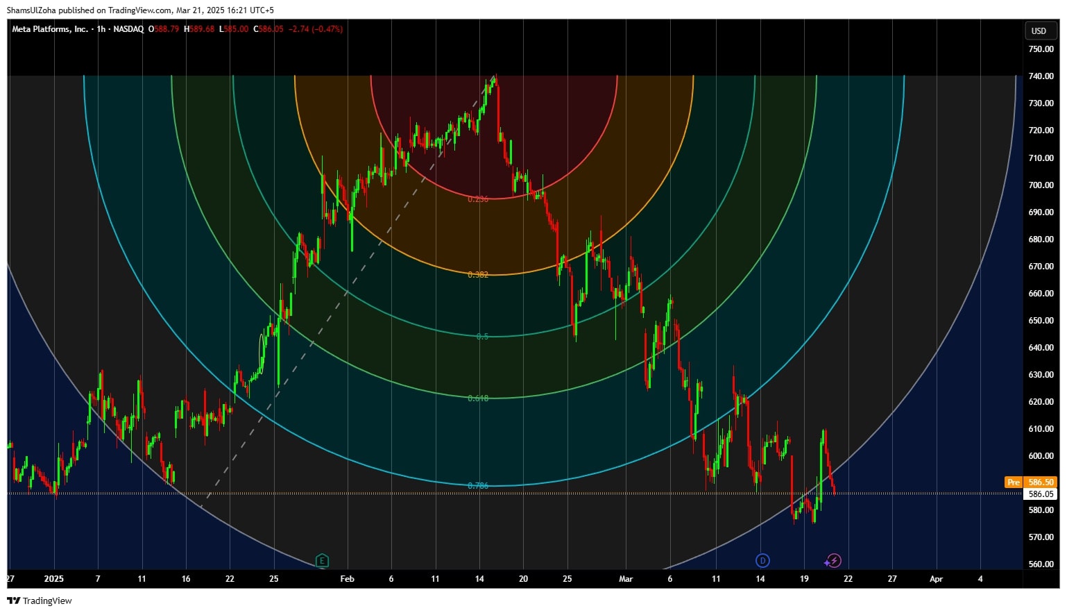 Fibonacci arcs on meta chart.