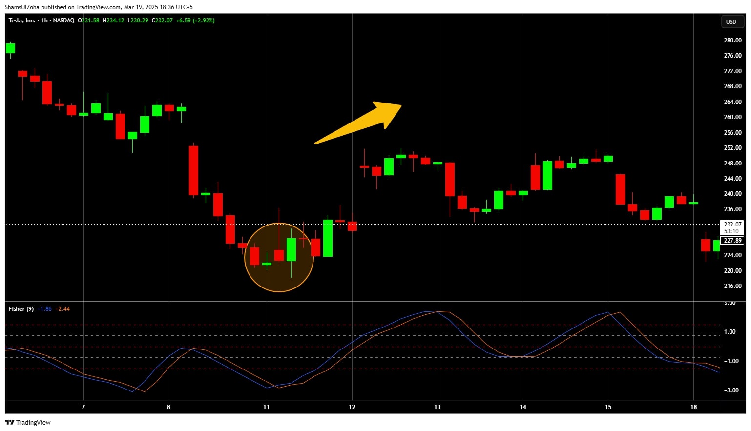 Fisher transform bullish signal.