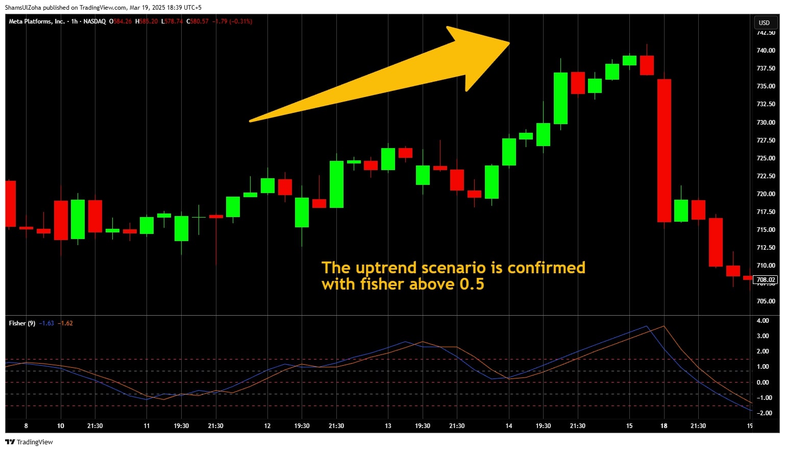Fisher transform in an uptrend.