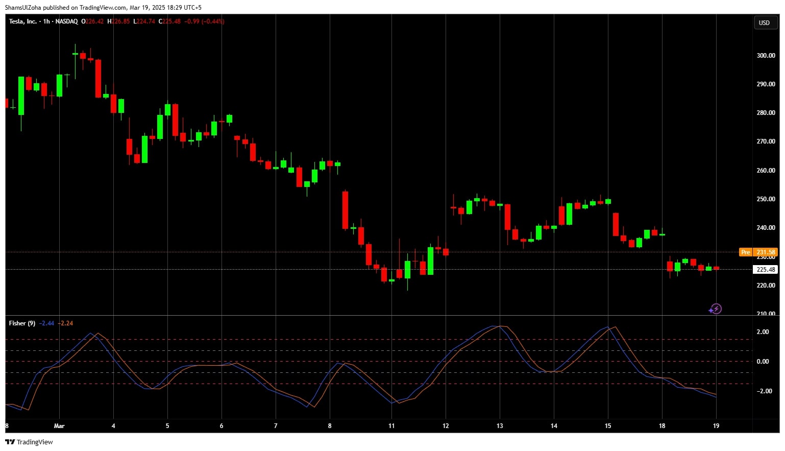 Fisher transform on tsla.