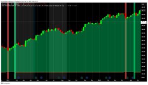 Weekly chart of msft showing an uptrend
