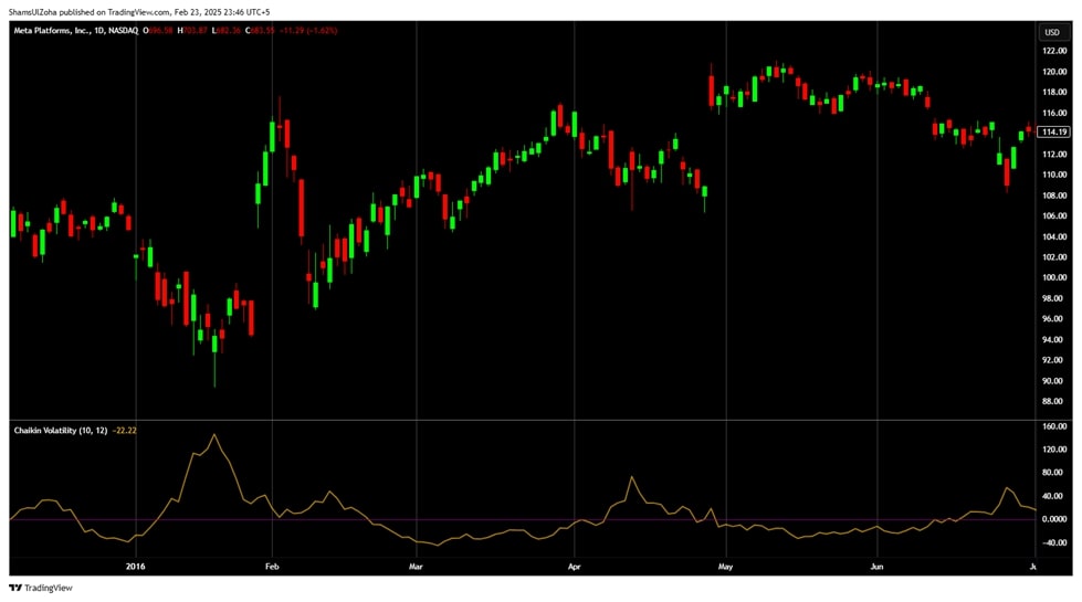 Chaikin volatility on the daily meta platforms inc. (nasdaq: meta) chart.