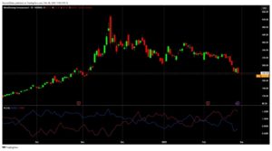 MicroStrategy Inc Daily Chart with VI Indicator | Enlightened Stock Trading